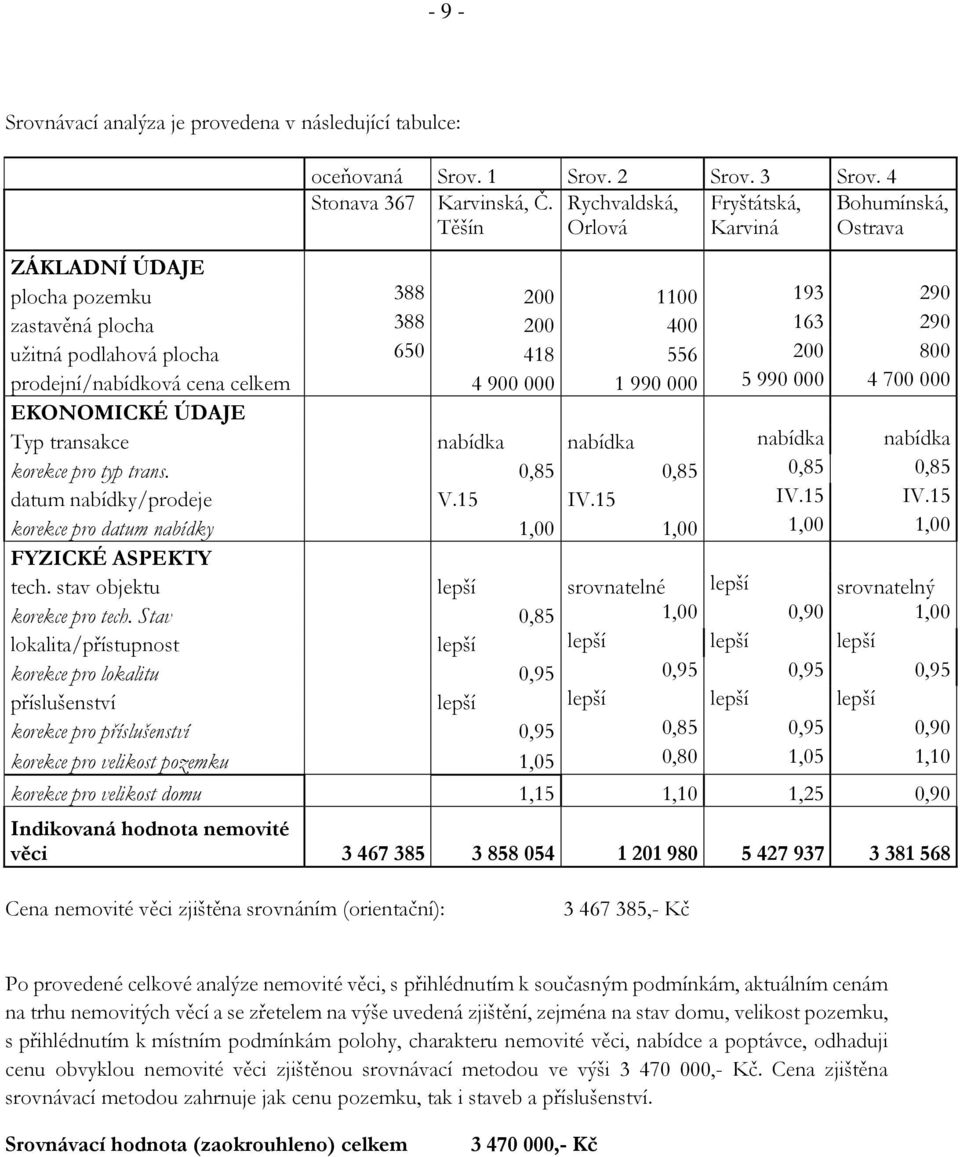 prodejní/nabídková cena celkem 4 900 000 1 990 000 5 990 000 4 700 000 EKONOMICKÉ ÚDAJE Typ transakce nabídka nabídka nabídka nabídka korekce pro typ trans.