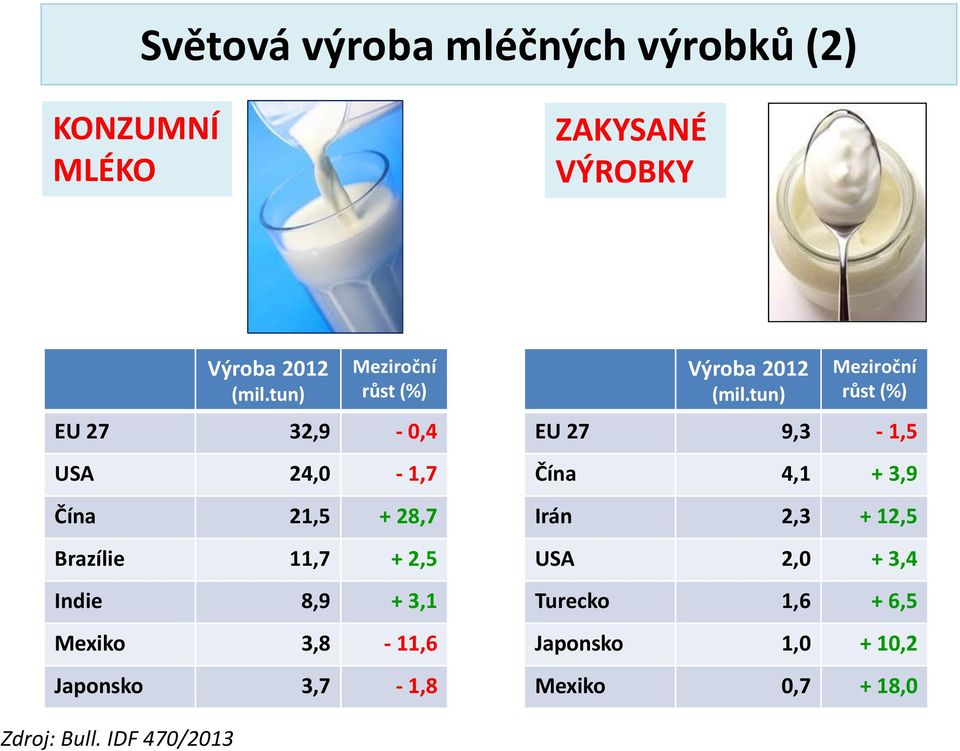 3,1 Mexiko 3,8-11,6 Japonsko 3,7-1,8 Výroba 2012 (mil.