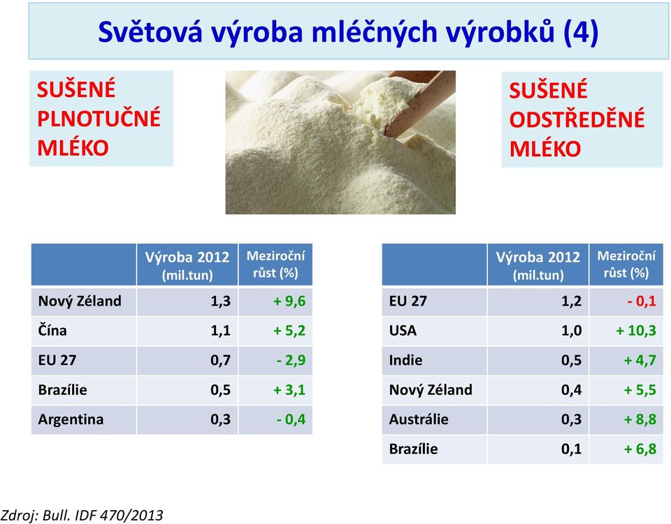 3,1 Argentina 0,3-0,4 Výroba 2012 (mil.