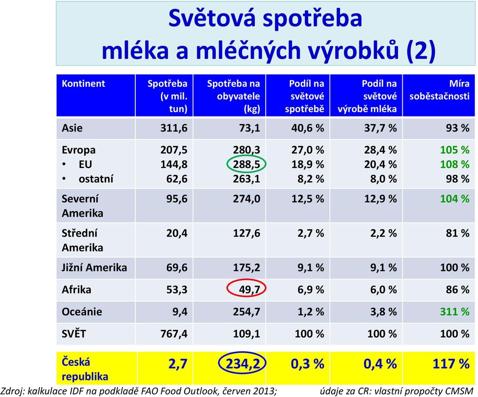 soběstačnosti Asie 311,6 73,1 40,6 % 37,7 % 93 % Evropa EU ostatní Severní Amerika Střední Amerika 207,5 144,8 62,6 280,3 288,5 263,1 27,0 % 18,9 % 8,2 % 28,4 % 20,4 % 8,0 %