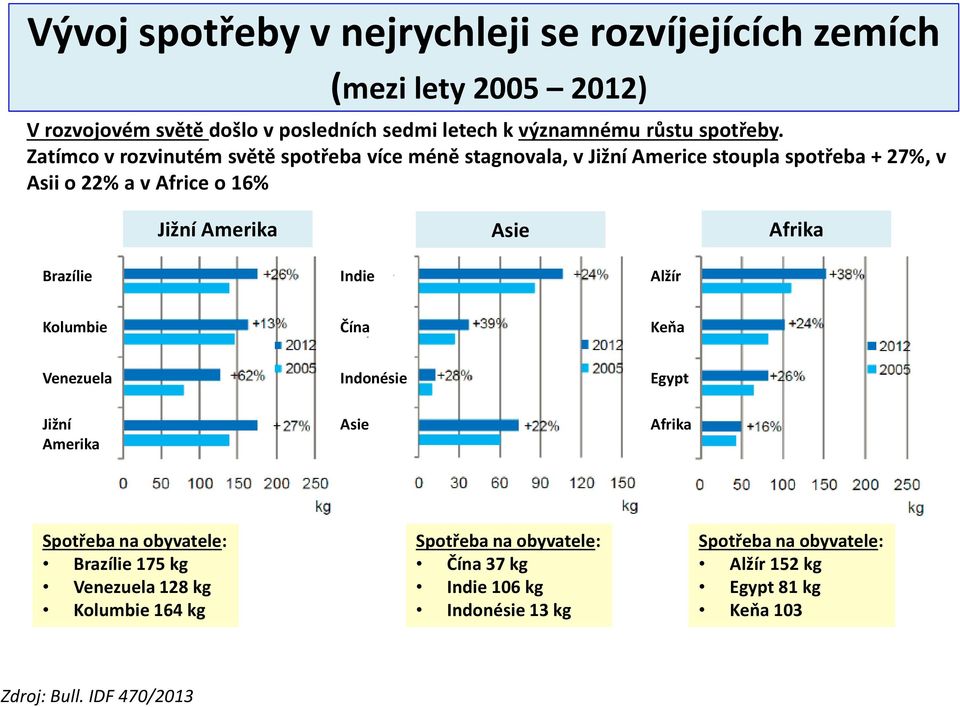 Brazílie Indie Alžír Kolumbie Čína Keňa Venezuela Indonésie Egypt Jižní Amerika Asie Afrika Spotřeba na obyvatele: Brazílie 175 kg Venezuela 128 kg