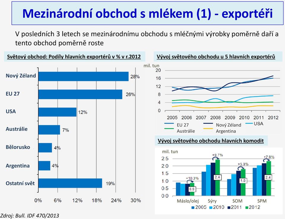 tun Vývoj světového obchodu u 5 hlavních exportérů EU 27 USA Austrálie Bělorusko EU 27 Austrálie Nový Zéland