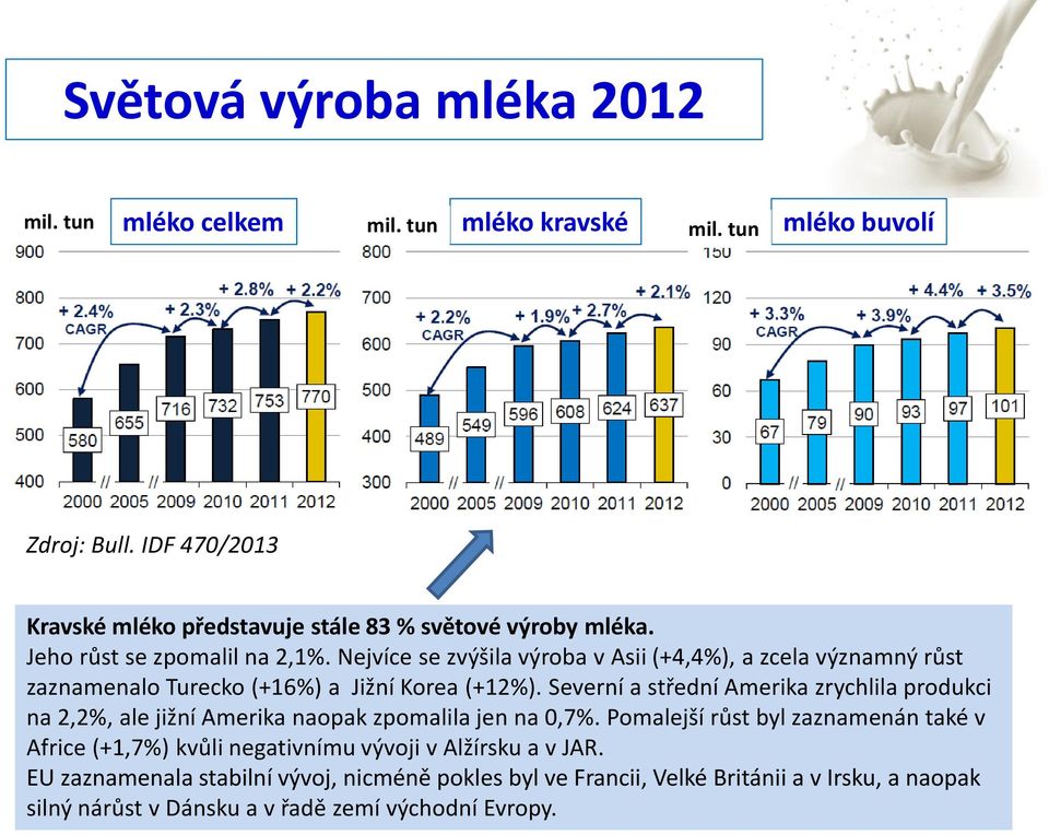 Nejvíce se zvýšila výroba v Asii (+4,4%), a zcela významný růst zaznamenalo Turecko (+16%) a Jižní Korea (+12%).