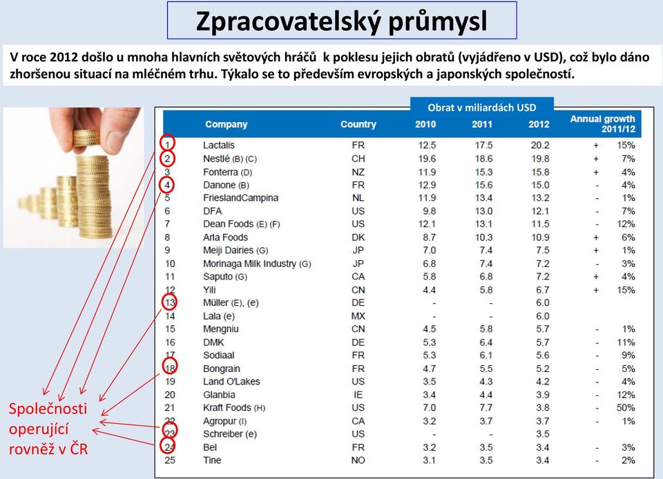 zhoršenou situací na mléčném trhu.