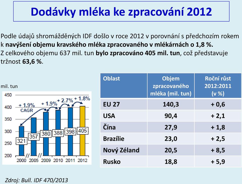 tun bylo zpracováno 405 mil. tun, což představuje tržnost 63,6 %. mil. tun Oblast Objem zpracovaného mléka (mil.