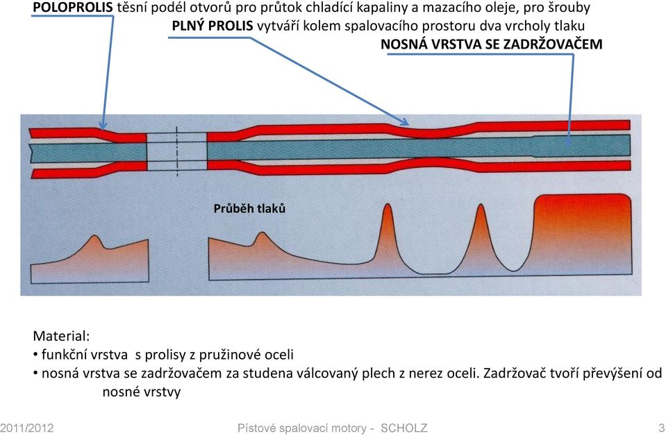 ZADRŽOVAČEM Průběh tlaků Material: funkční vrstva s prolisy z pružinové oceli nosná