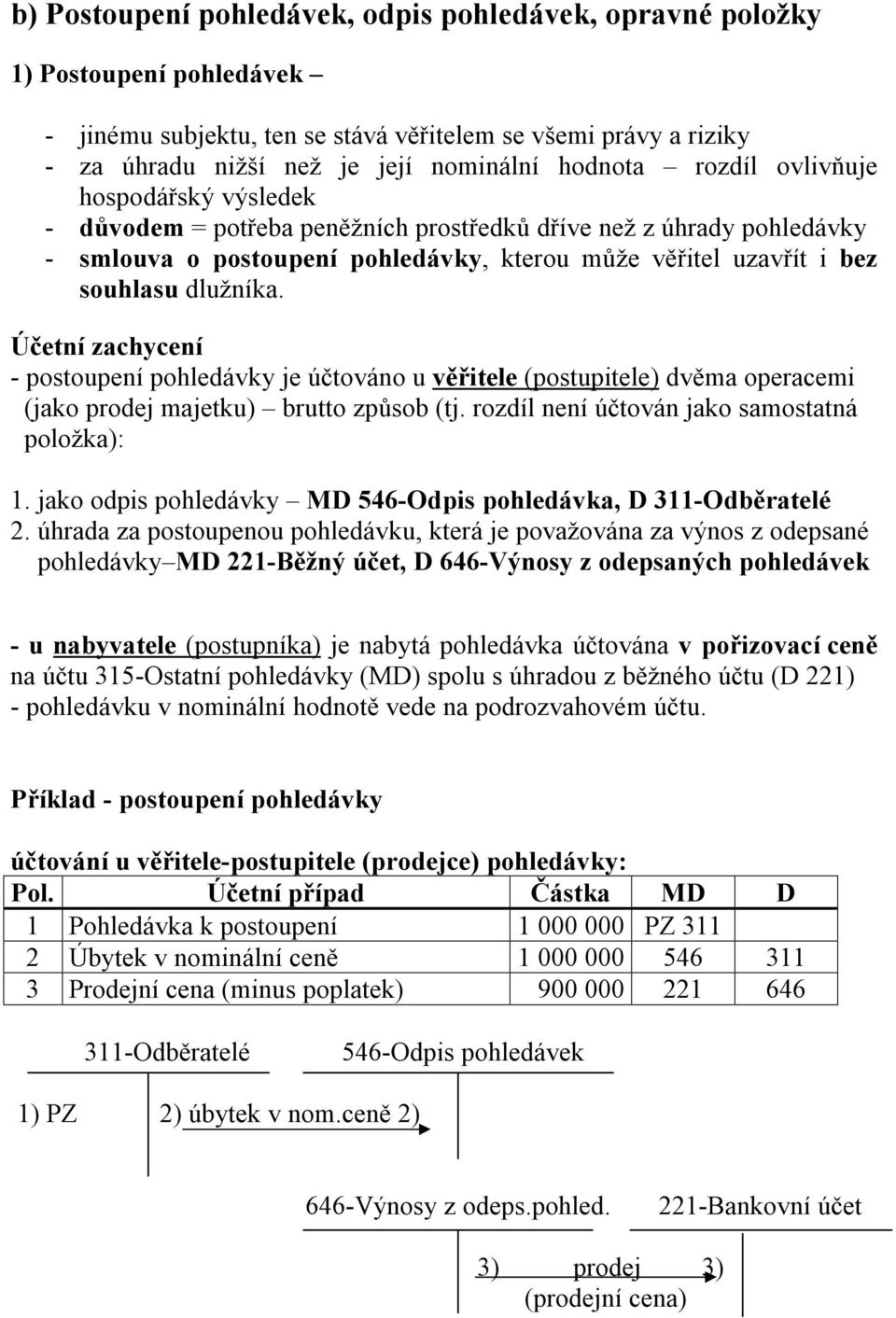 Účetní zachycení - postoupení pohledávky je účtováno u věřitele (postupitele) dvěma operacemi (jako prodej majetku) brutto způsob (tj. rozdíl není účtován jako samostatná položka): 1.