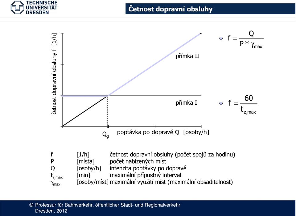 hodinu) P [místa] počet nabízených míst Q [osoby/h] intenzita poptávky po dopravě t z,max [min]