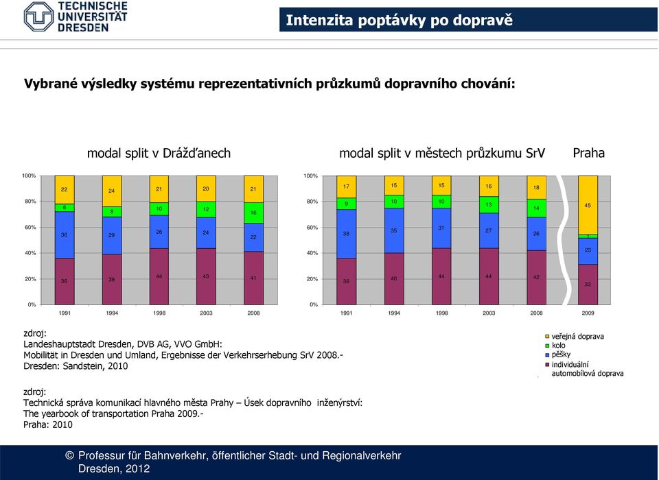 1998 2003 2008 2009 zdroj: Landeshauptstadt Dresden, DVB AG, VVO GmbH: Mobilität in Dresden und Umland, Ergebnisse der Verkehrserhebung SrV 2008.