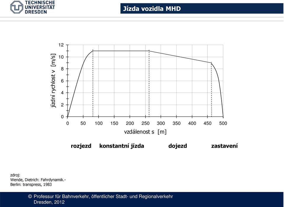rozjezd konstantní jízda dojezd zastavení zdroj: Wende,