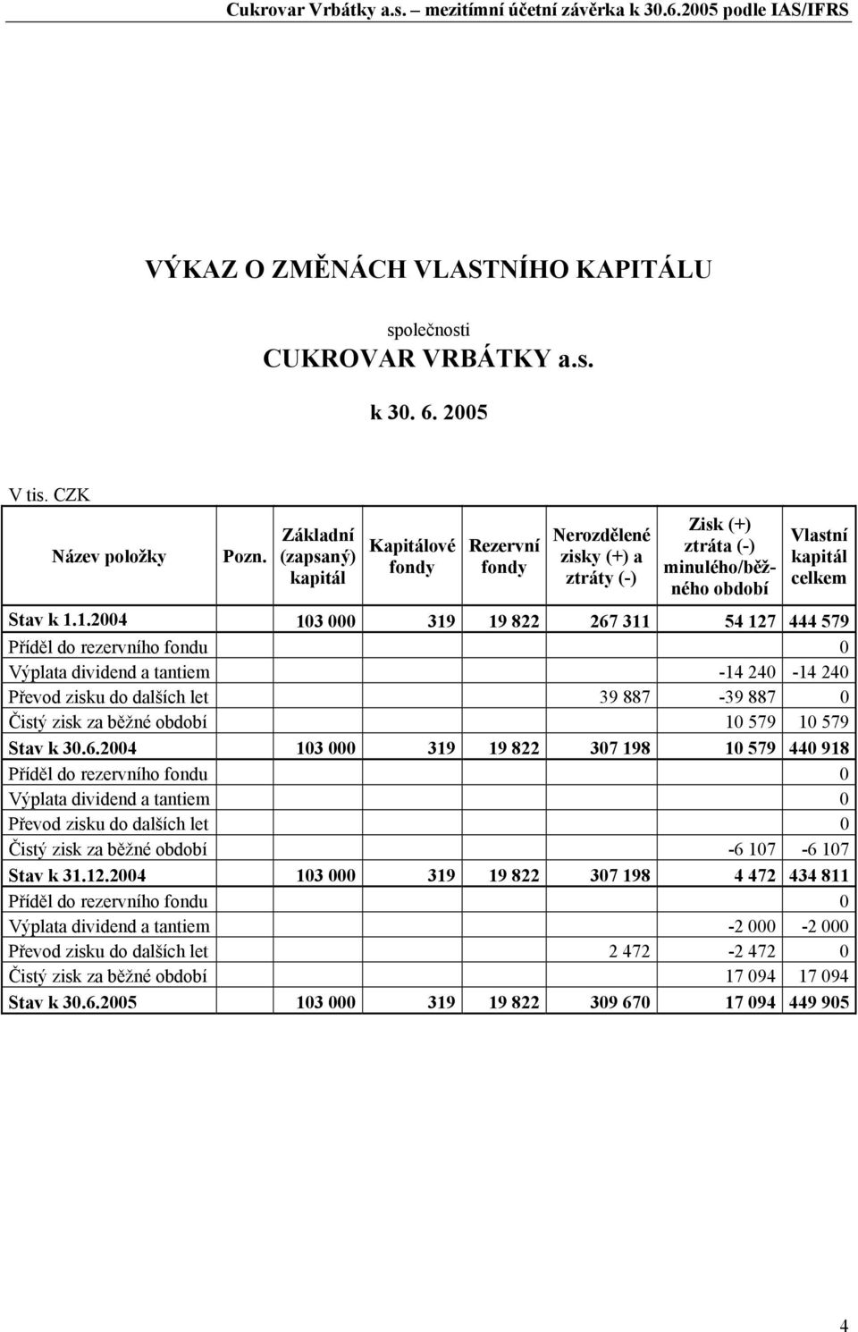 1.2004 103 000 319 19 822 267 311 54 127 444 579 Příděl do rezervního fondu 0 Výplata dividend a tantiem -14 240-14 240 Převod zisku do dalších let 39 887-39 887 0 Čistý zisk za běžné období 10 579