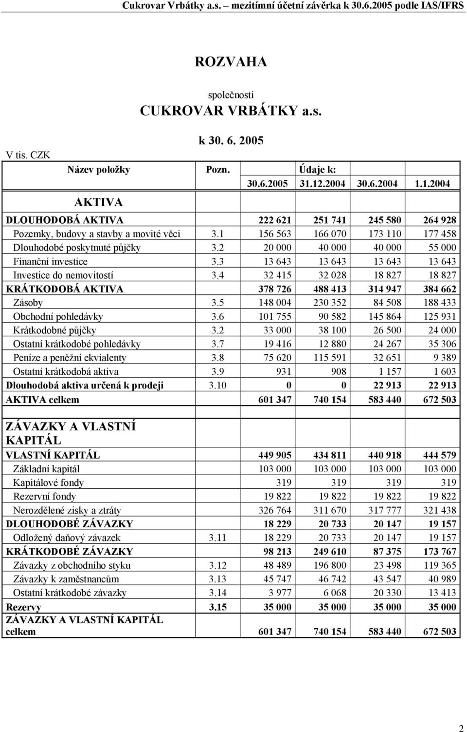 2 20 000 40 000 40 000 55 000 Finanční investice 3.3 13 643 13 643 13 643 13 643 Investice do nemovitostí 3.4 32 415 32 028 18 827 18 827 KRÁTKODOBÁ AKTIVA 378 726 488 413 314 947 384 662 Zásoby 3.