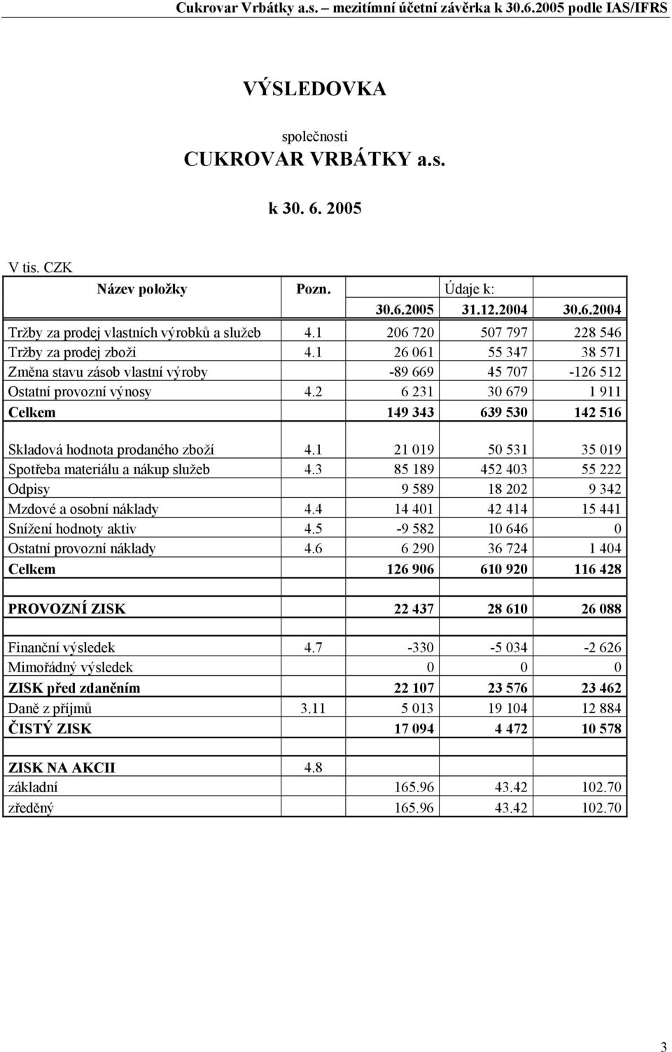 2 6 231 30 679 1 911 Celkem 149 343 639 530 142 516 Skladová hodnota prodaného zboží 4.1 21 019 50 531 35 019 Spotřeba materiálu a nákup služeb 4.