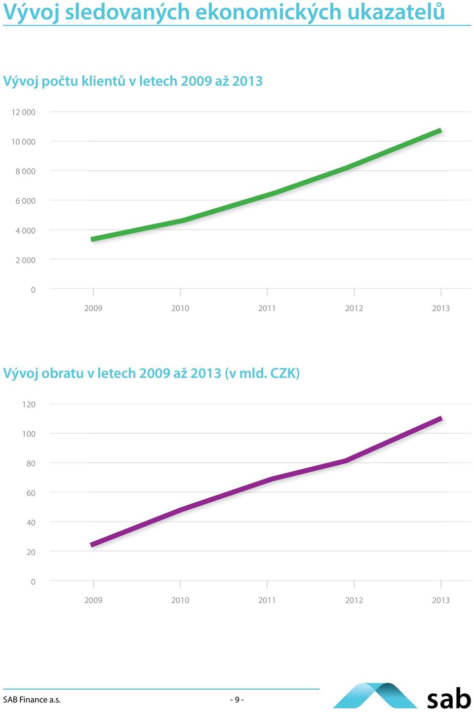 2010 2011 2012 2013 Vývoj obratu v letech 2009 až 2013 (v mld.