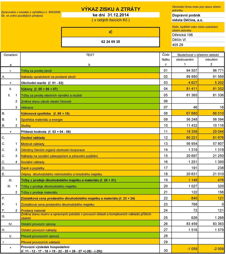 cích Kč ) města Děčína, a.s. IČ 62 24 09 35 Sídlo, bydliště nebo místo podnikání účetní jednotky Dělnická 106 Děčín VI 405 29 Označení TEXT Číslo Skutečnost v účetním období řádku sledovaném minulém a b c 1 2 I.