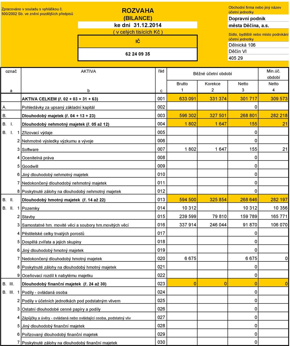 Dlouhodobý majetek (ř. 04 + 13 + 23) 003 596 302 327 501 268 801 282 218 B. I.