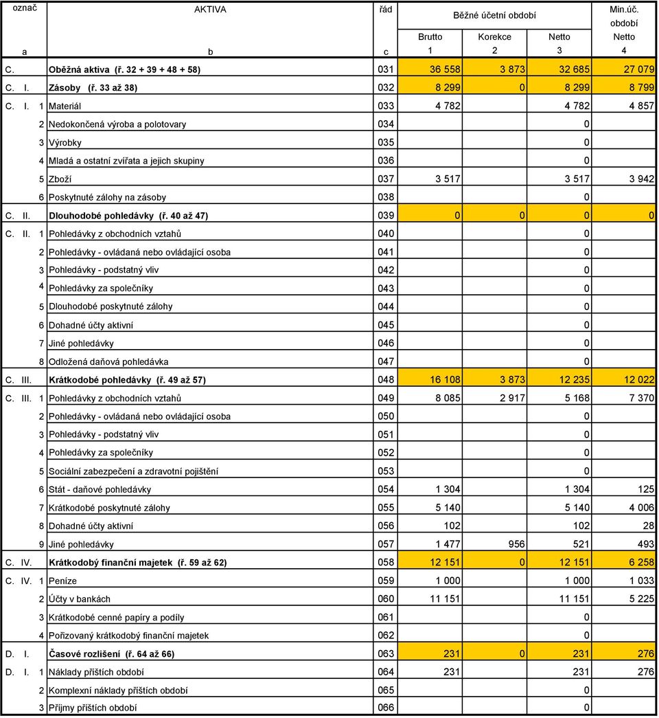 1 Materiál 033 4 782 4 782 4 857 2 Nedokončená výroba a polotovary 034 0 3 Výrobky 035 0 4 Mladá a ostatní zvířata a jejich skupiny 036 0 5 Zboží 037 3 517 3 517 3 942 6 Poskytnuté zálohy na zásoby