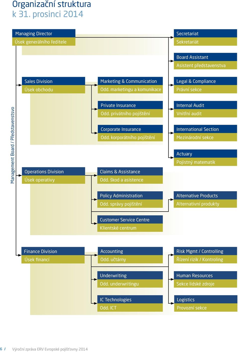 marketingu a komunikace Právní sekce Management Board / Představenstsvo Operations Division Úsek operativy Private Insurance Odd. privátního pojištění Corporate Insurance Odd.