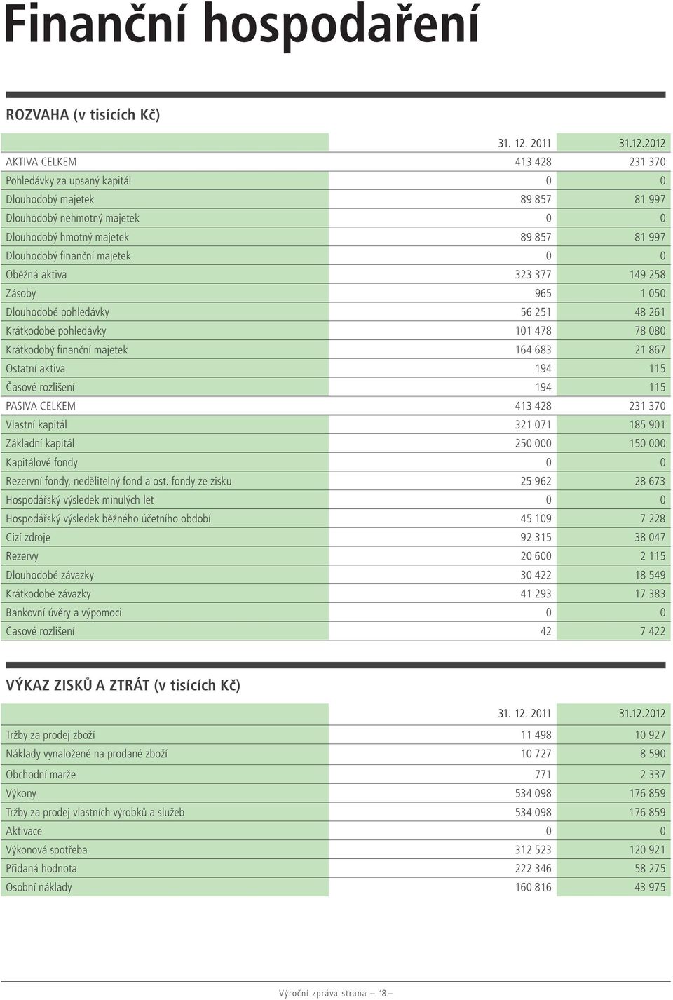 2012 AKTIVA CELKEM 413 428 231 370 Pohledávky za upsaný kapitál 0 0 Dlouhodobý majetek 89 857 81 997 Dlouhodobý nehmotný majetek 0 0 Dlouhodobý hmotný majetek 89 857 81 997 Dlouhodobý fi nanční