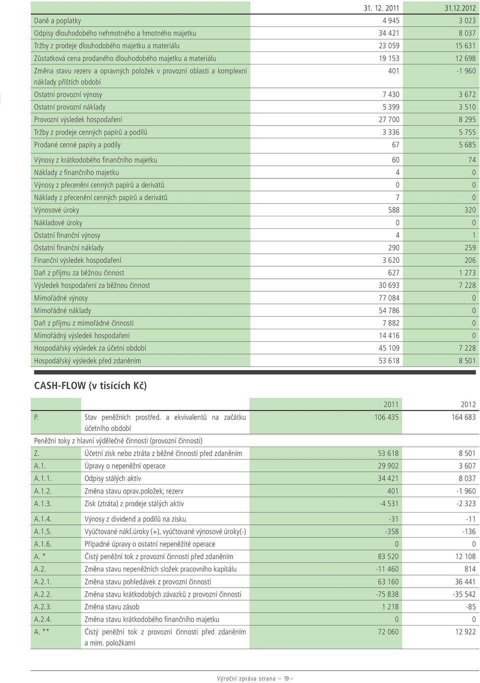 2012 Daně a poplatky 4 945 3 023 Odpisy dlouhodobého nehmotného a hmotného majetku 34 421 8 037 Tržby z prodeje dlouhodobého majetku a materiálu 23 059 15 631 Zůstatková cena prodaného dlouhodobého