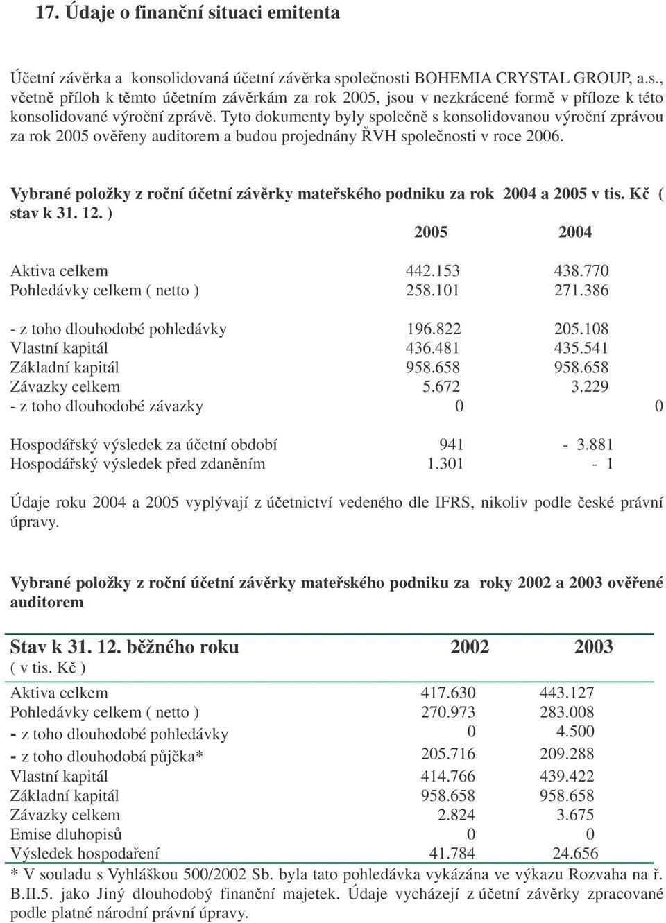 Vybrané položky z roní úetní závrky mateského podniku za rok 2004 a 2005 v tis. K ( stav k 31. 12. ) 2005 2004 Aktiva celkem 442.153 438.770 Pohledávky celkem ( netto ) 258.101 271.