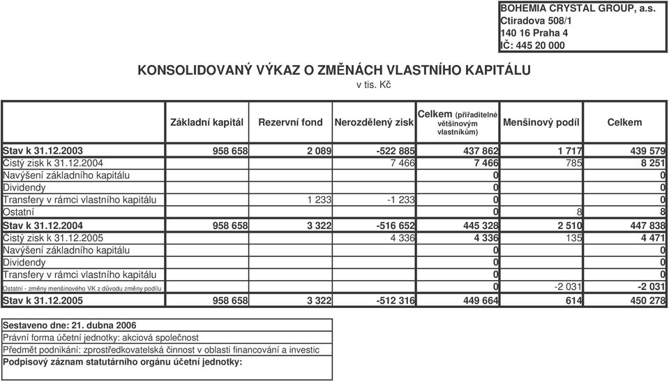 2004 958 658 2 089-522 885 7 466 437 862 7 466 1 717 785 439 579 8 251 Navýšení základního kapitálu 0 0 Dividendy 0 0 Transfery v rámci vlastního kapitálu 1 233-1 233 0 0 Ostatní 0 8 8 Stav k 31.12.