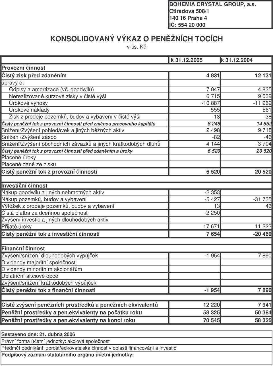 istý penžní tok z provozní innosti ped zmnou pracovního kapitálu 8 248 14 552 Snižení/Zvýšení pohledávek a jiných bžných aktiv 2 498 9 718 Snížení/Zvýšení zásob -82-46 Snižení/Zvýšení obchodních