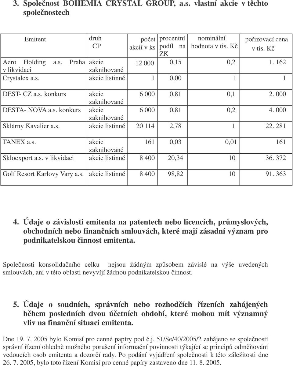 000 zaknihované Sklárny Kavalier a.s. akcie listinné 20 114 2,78 1 22. 281 TANEX a.s. akcie 161 0,03 0,01 161 zaknihované Skloexport a.s. v likvidaci akcie listinné 8 400 20,34 10 36.