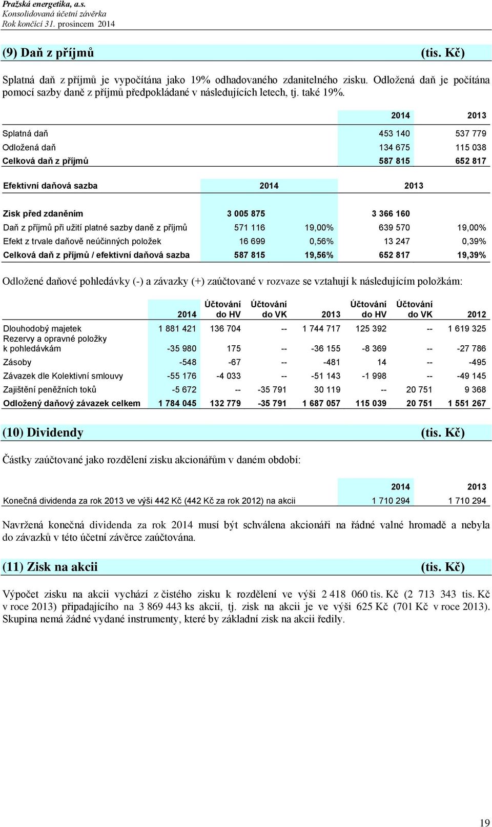 2014 2013 Splatná daň 453 140 537 779 Odložená daň 134 675 115 038 Celková daň z příjmů 587 815 652 817 Efektivní daňová sazba 2014 2013 Zisk před zdaněním 3 005 875 3 366 160 Daň z příjmů při užití