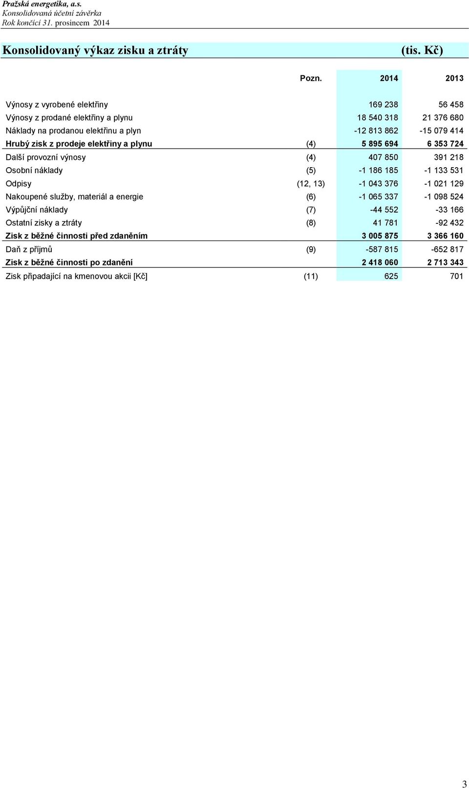 prodeje elektřiny a plynu (4) 5 895 694 6 353 724 Další provozní výnosy (4) 407 850 391 218 Osobní náklady (5) -1 186 185-1 133 531 Odpisy (12, 13) -1 043 376-1 021 129 Nakoupené