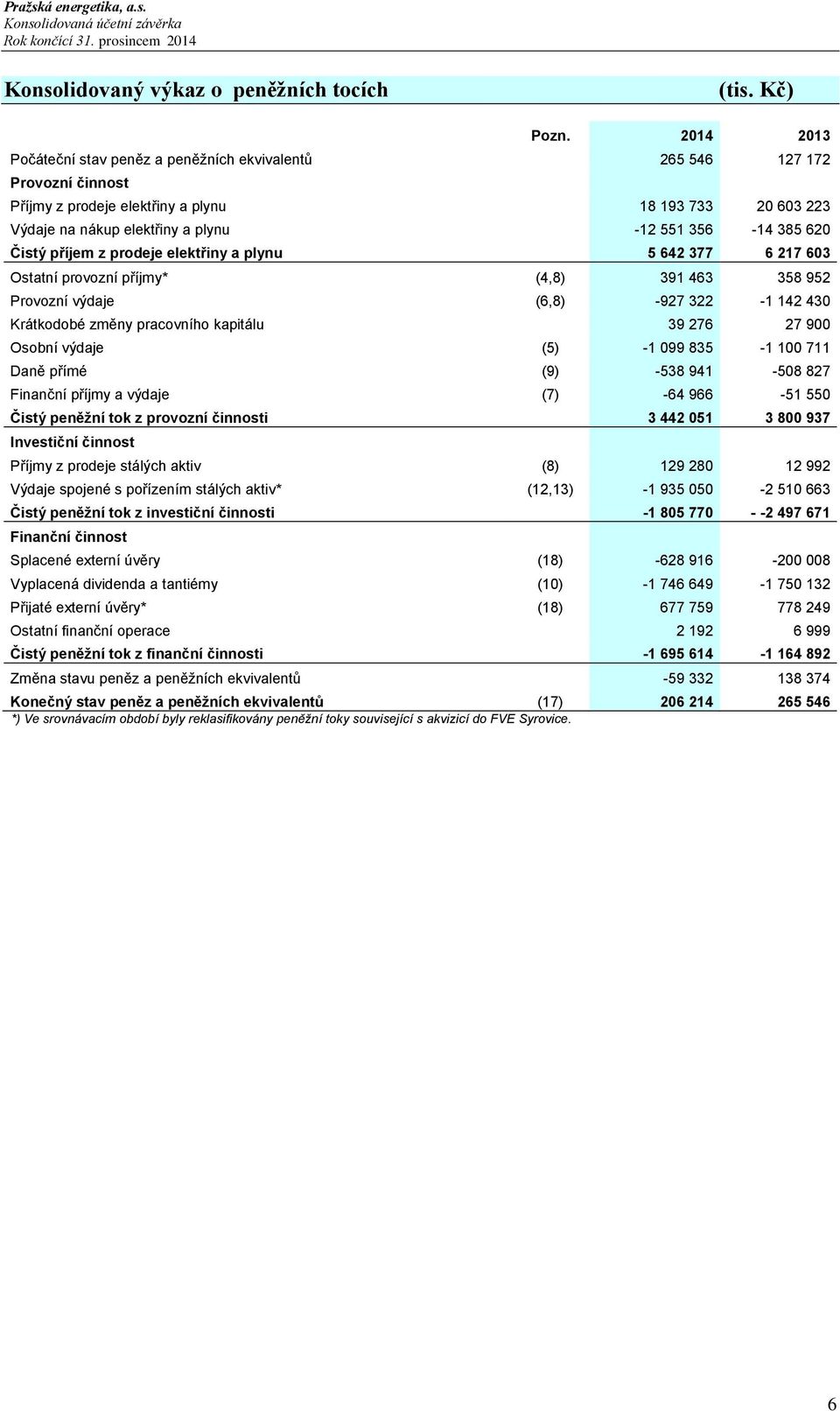 620 Čistý příjem z prodeje elektřiny a plynu 5 642 377 6 217 603 Ostatní provozní příjmy* (4,8) 391 463 358 952 Provozní výdaje (6,8) -927 322-1 142 430 Krátkodobé změny pracovního kapitálu 39 276 27