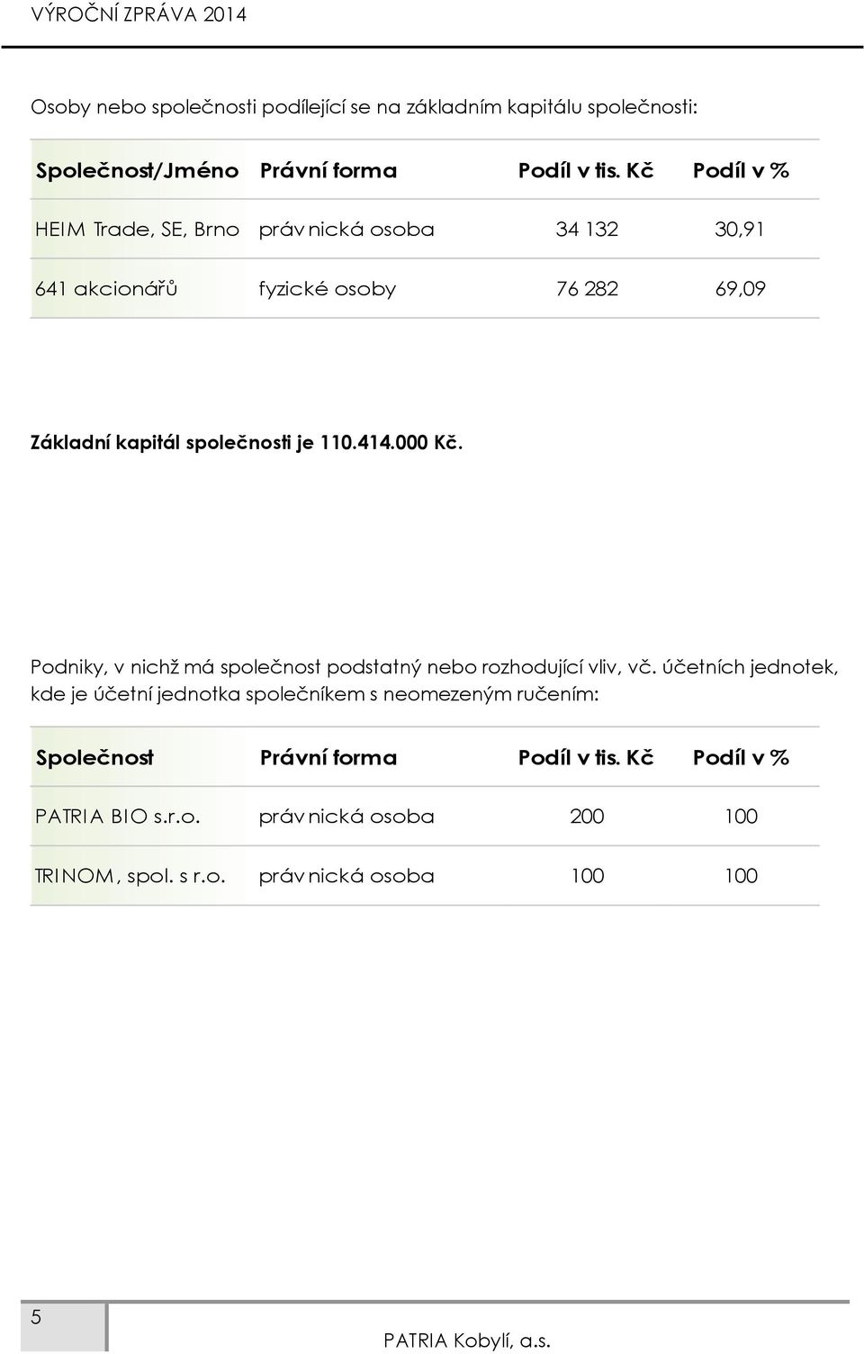 414.000 Kč. Podniky, v nichž má společnost podstatný nebo rozhodující vliv, vč.