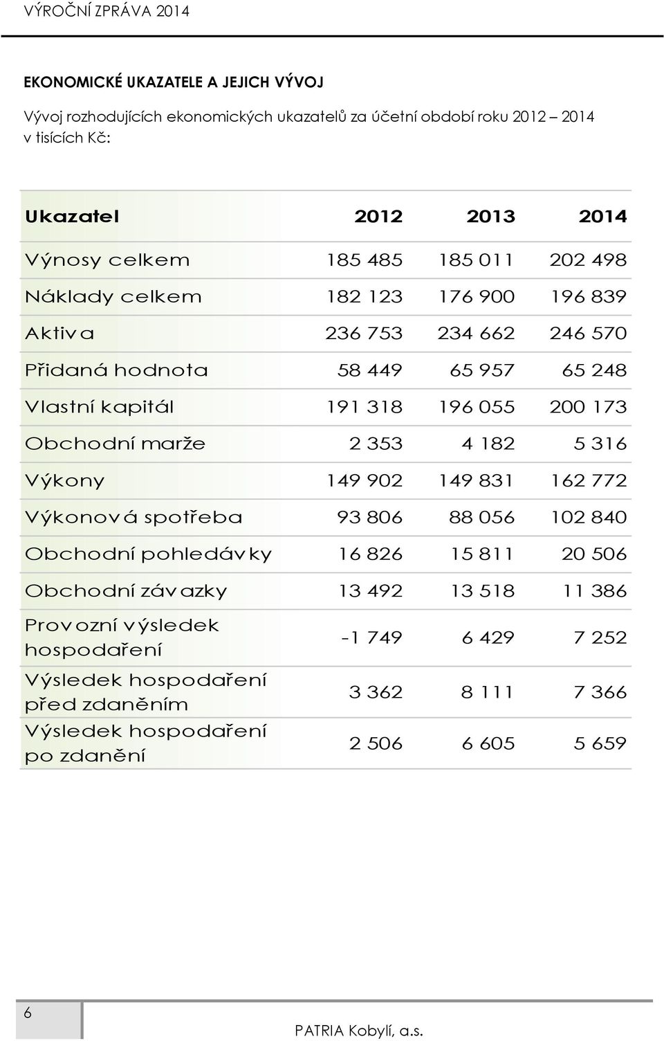 055 200 173 Obchodní marže 2 353 4 182 5 316 Výkony 149 902 149 831 162 772 Výkonová spotřeba 93 806 88 056 102 840 Obchodní pohledávky 16 826 15 811 20 506 Obchodní