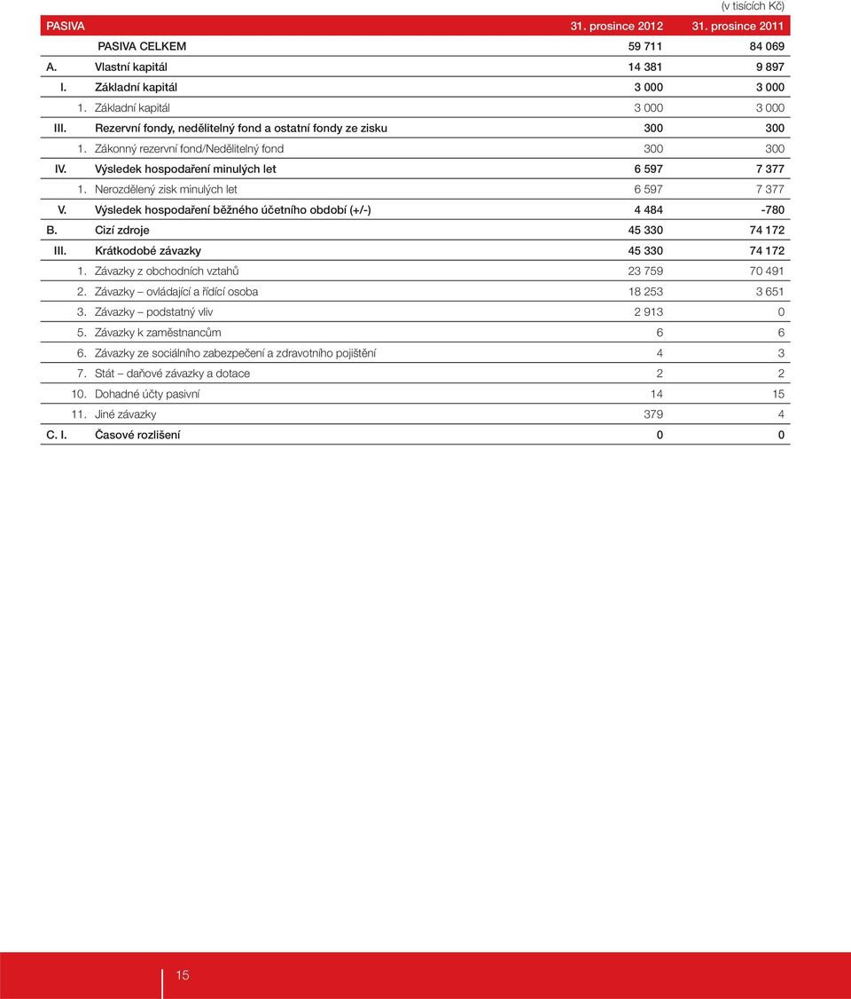 Nerozdělený zisk minulých let 6 597 7 377 V. Výsledek hospodaření běžného účetního období (+/-) 4 484-780 B. Cizí zdroje 45 330 74 172 III. Krátkodobé závazky 45 330 74 172 1.