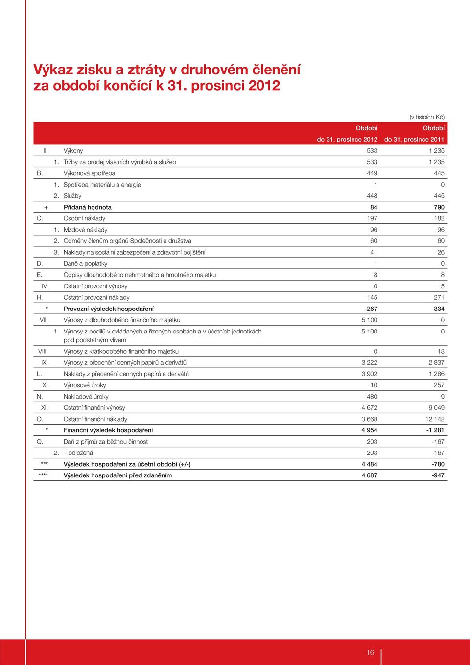 Mzdové náklady 96 96 2. Odměny členům orgánů Společnosti a družstva 60 60 3. Náklady na sociální zabezpečení a zdravotní pojištění 41 26 D. Daně a poplatky 1 0 E.