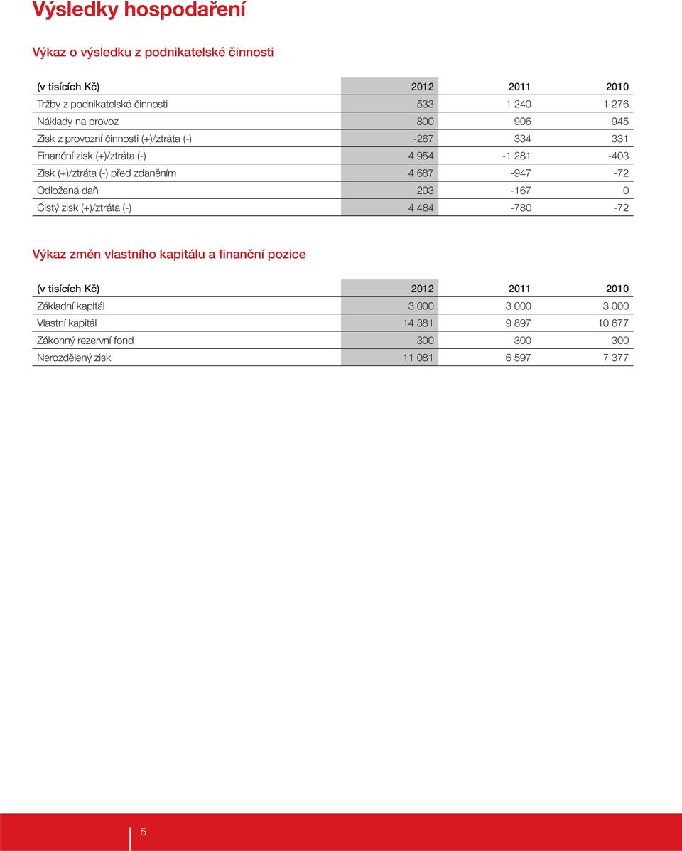 zdaněním 4 687-947 -72 Odložená daň 203-167 0 Čistý zisk (+)/ztráta (-) 4 484-780 -72 Výkaz změn vlastního kapitálu a finanční pozice 2012