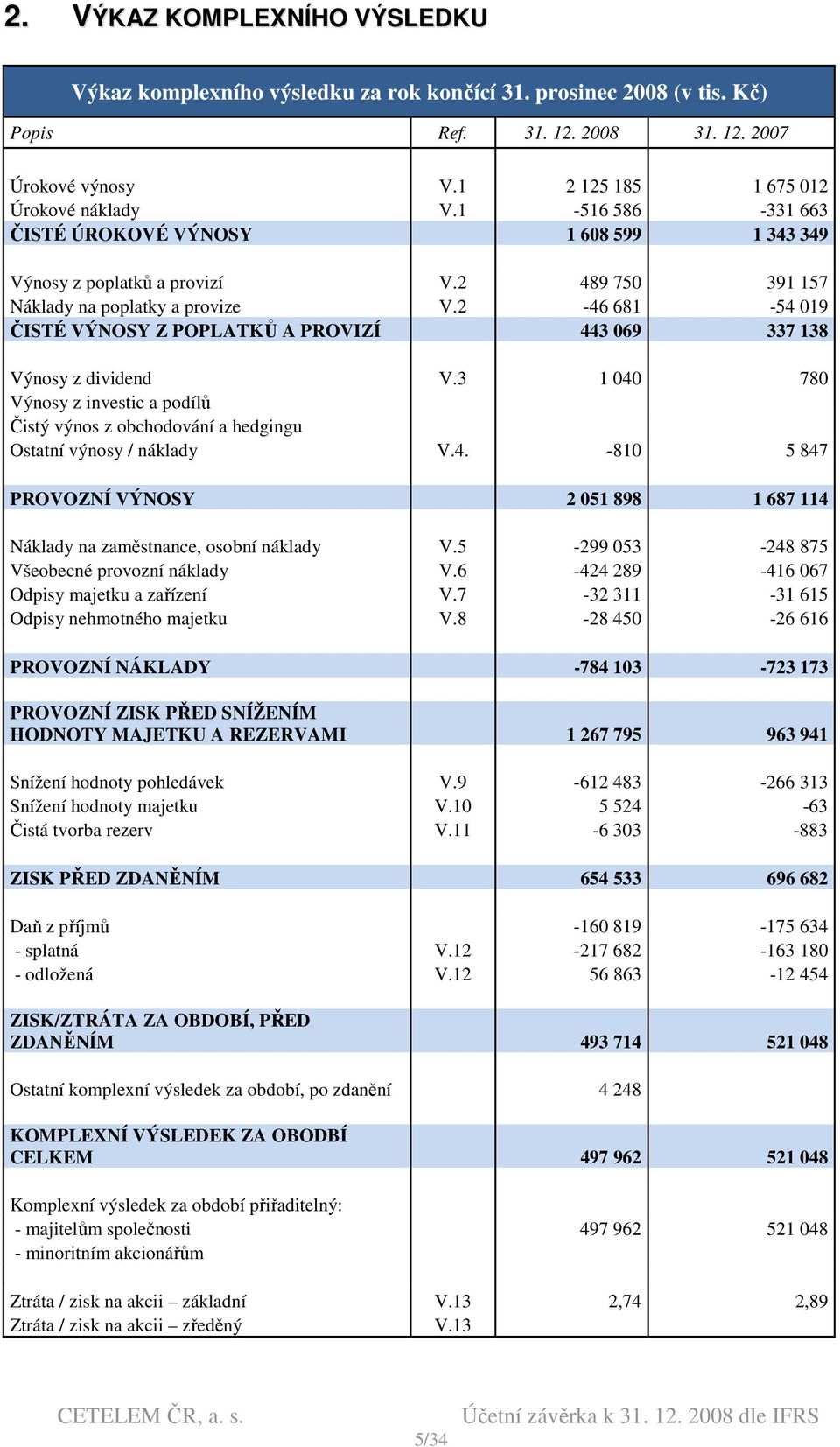 2-46 681-54 019 ČISTÉ VÝNOSY Z POPLATKŮ A PROVIZÍ 443 069 337 138 Výnosy z dividend V.3 1 040 780 Výnosy z investic a podílů Čistý výnos z obchodování a hedgingu Ostatní výnosy / náklady V.4. -810 5 847 PROVOZNÍ VÝNOSY 2 051 898 1 687 114 Náklady na zaměstnance, osobní náklady V.