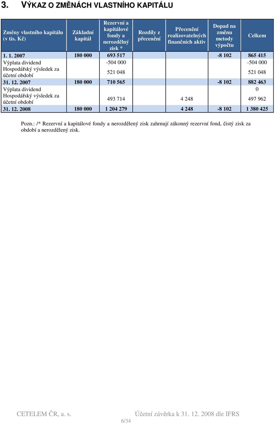 1. 1. 2007 180 000 693 517-8 102 865 415 Výplata dividend -504 000-504 000 Hospodářský výsledek za účetní období 521 048 521 048 31. 12.