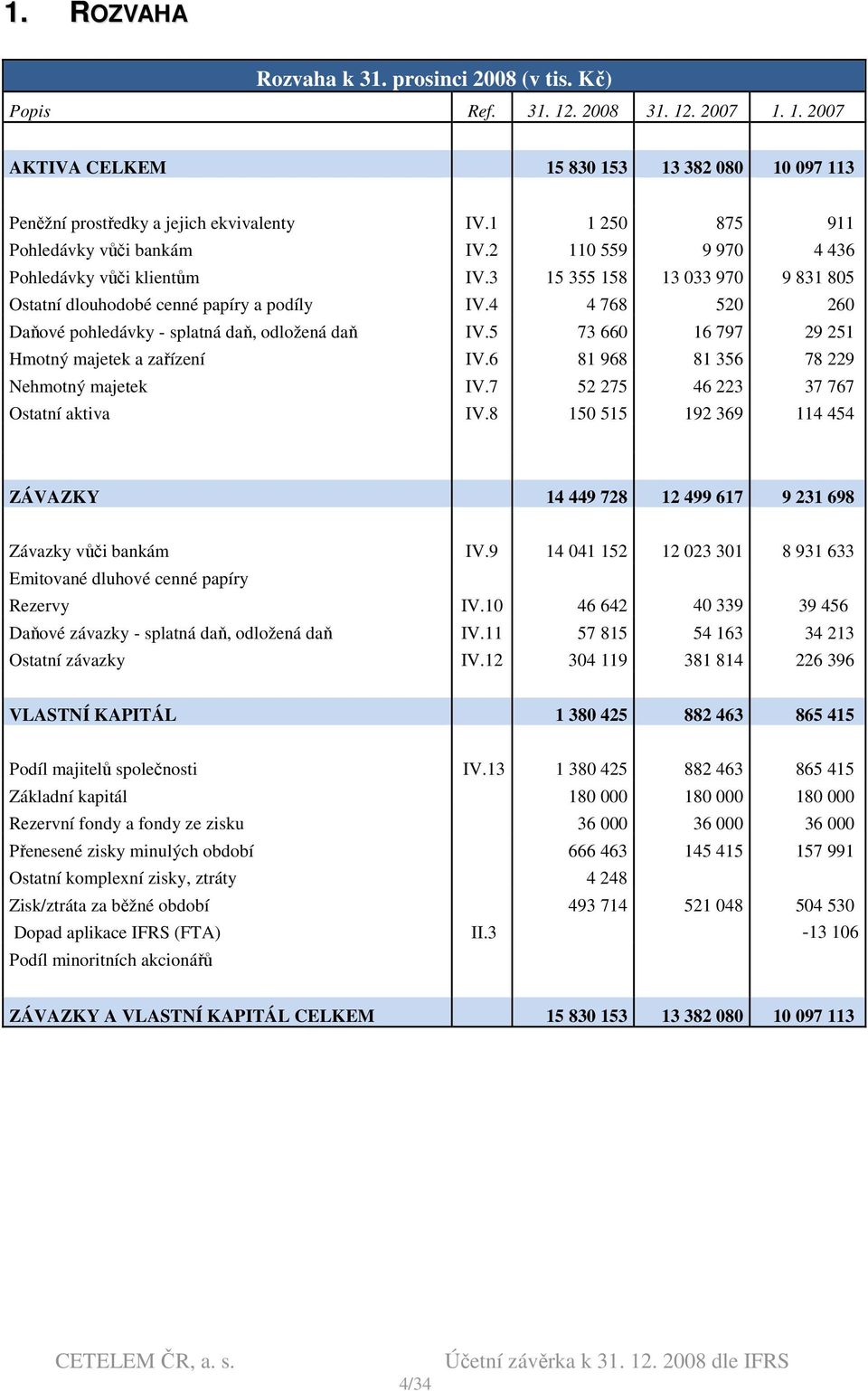 4 4 768 520 260 Daňové pohledávky - splatná daň, odložená daň IV.5 73 660 16 797 29 251 Hmotný majetek a zařízení IV.6 81 968 81 356 78 229 Nehmotný majetek IV.