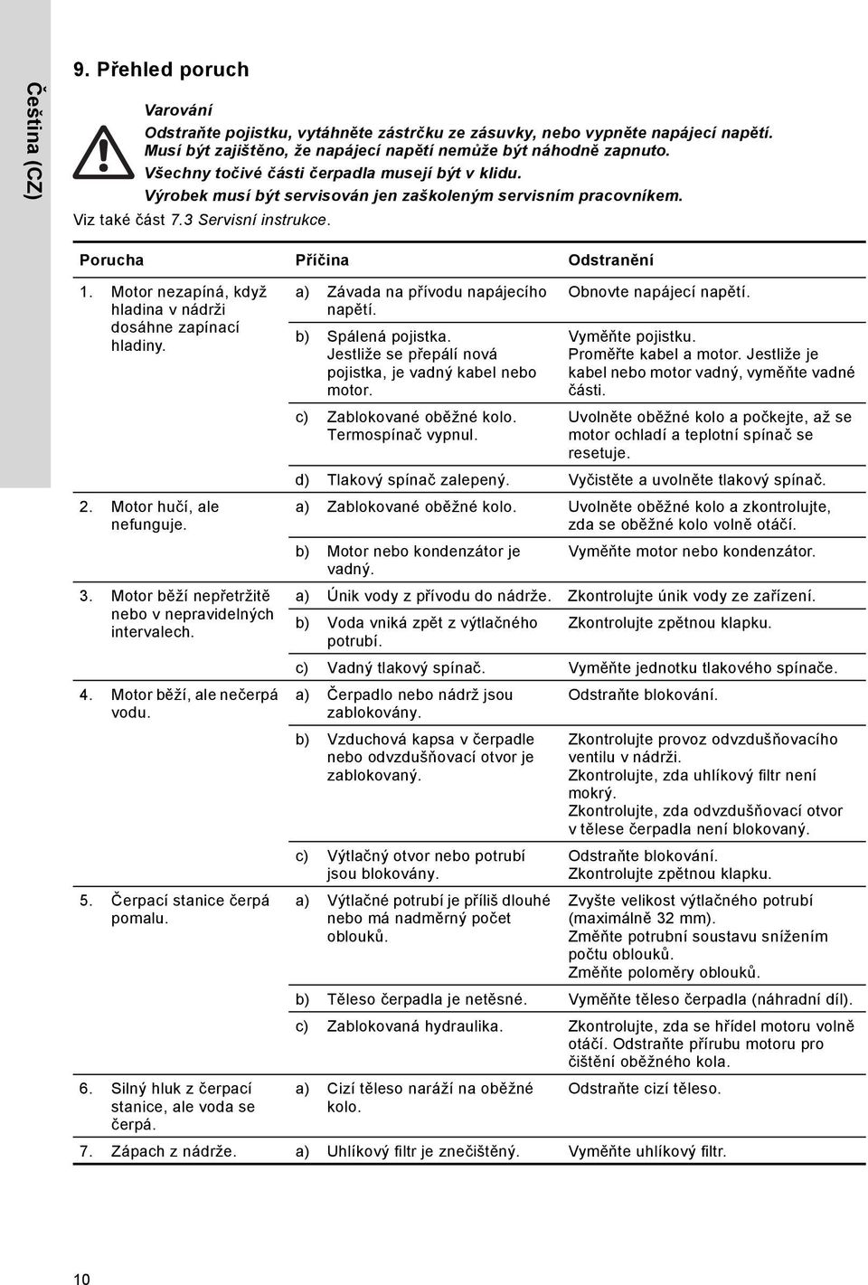 Motor nezapíná, když hladina v nádrži dosáhne zapínací hladiny. 2. Motor hučí, ale nefunguje. 3. Motor běží nepřetržitě nebo v nepravidelných intervalech. 4. Motor běží, ale nečerpá vodu. 5.