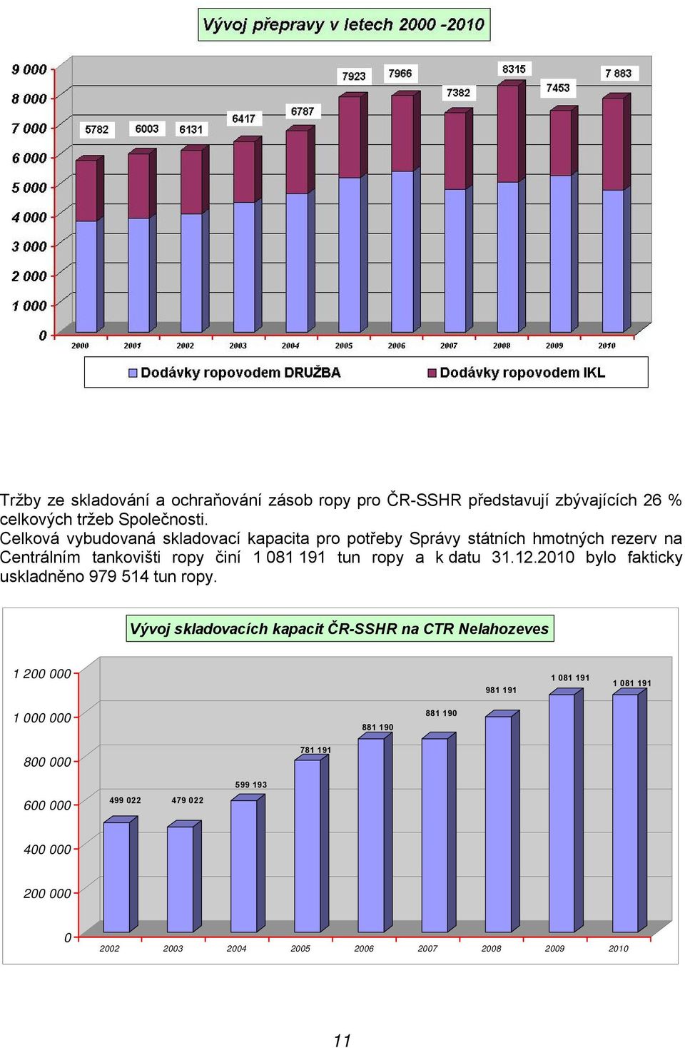 a k datu 31.12.2010 bylo fakticky uskladněno 979 514 tun ropy.