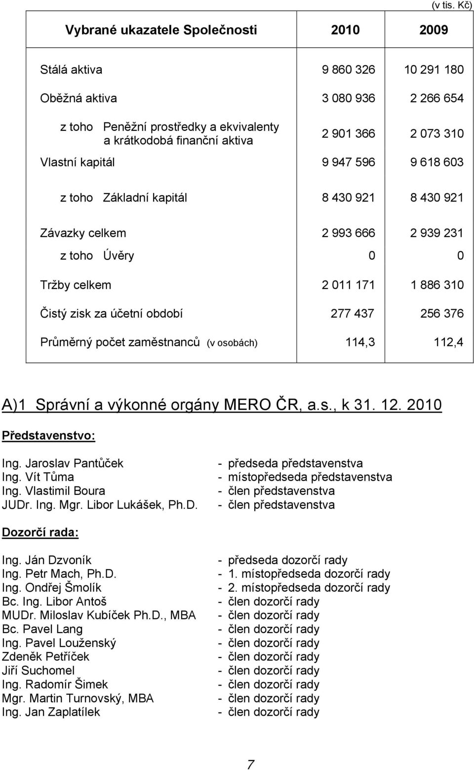 toho Základní kapitál 8 430 921 8 430 921 Závazky celkem 2 993 666 2 939 231 z toho Úvěry 0 0 Tržby celkem 2 011 171 1 886 310 Čistý zisk za účetní období 277 437 256 376 Průměrný počet zaměstnanců