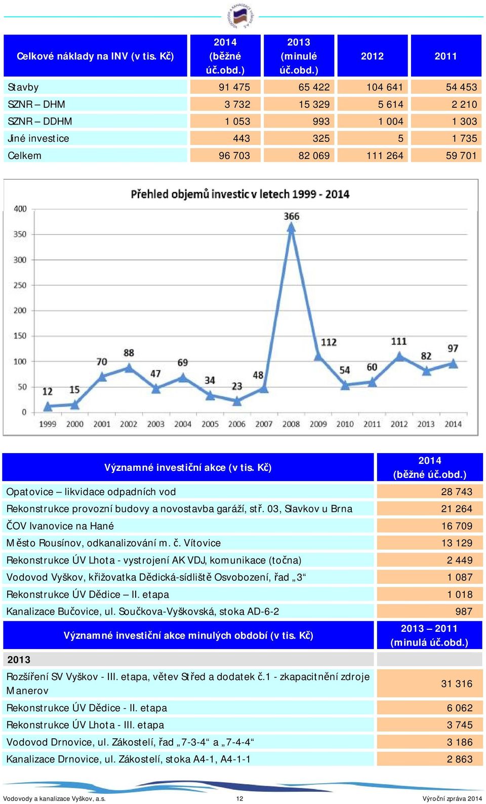 264 59 701 Významné investiční akce (v tis. Kč) 2014 (běžné Opatovice likvidace odpadních vod 28 743 Rekonstrukce provozní budovy a novostavba garáží, stř.