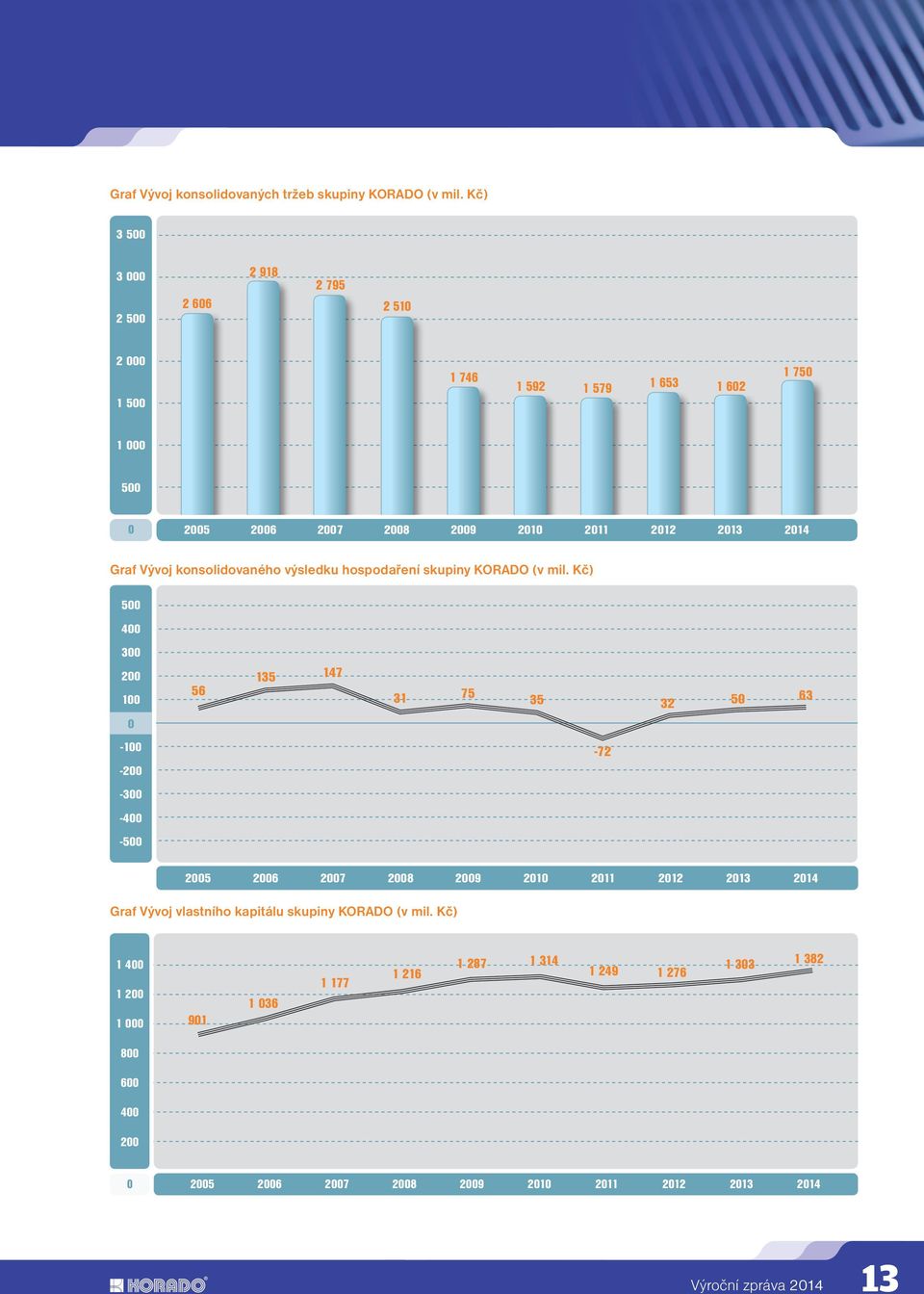Graf Vývoj konsolidovaného výsledku hospodaření skupiny KORADO (v mil.