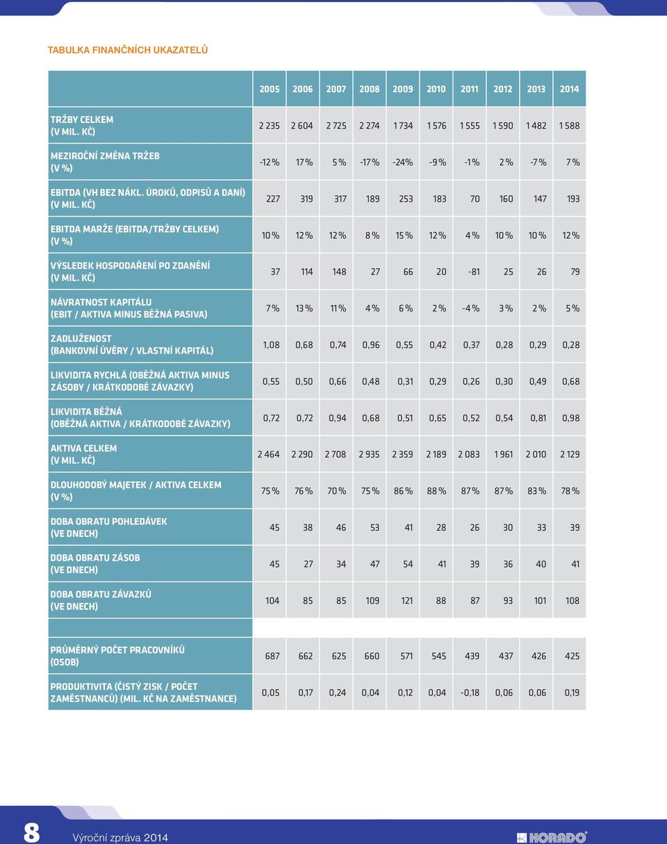 KČ) NÁVRATNOST KAPITÁLU (EBIT / AKTIVA MINUS BĚŽNÁ PASIVA) ZADLUŽENOST (BANKOVNÍ ÚVĚRY / VLASTNÍ KAPITÁL) LIKVIDITA RYCHLÁ (OBĚŽNÁ AKTIVA MINUS ZÁSOBY / KRÁTKODOBÉ ZÁVAZKY) LIKVIDITA BĚŽNÁ (OBĚŽNÁ
