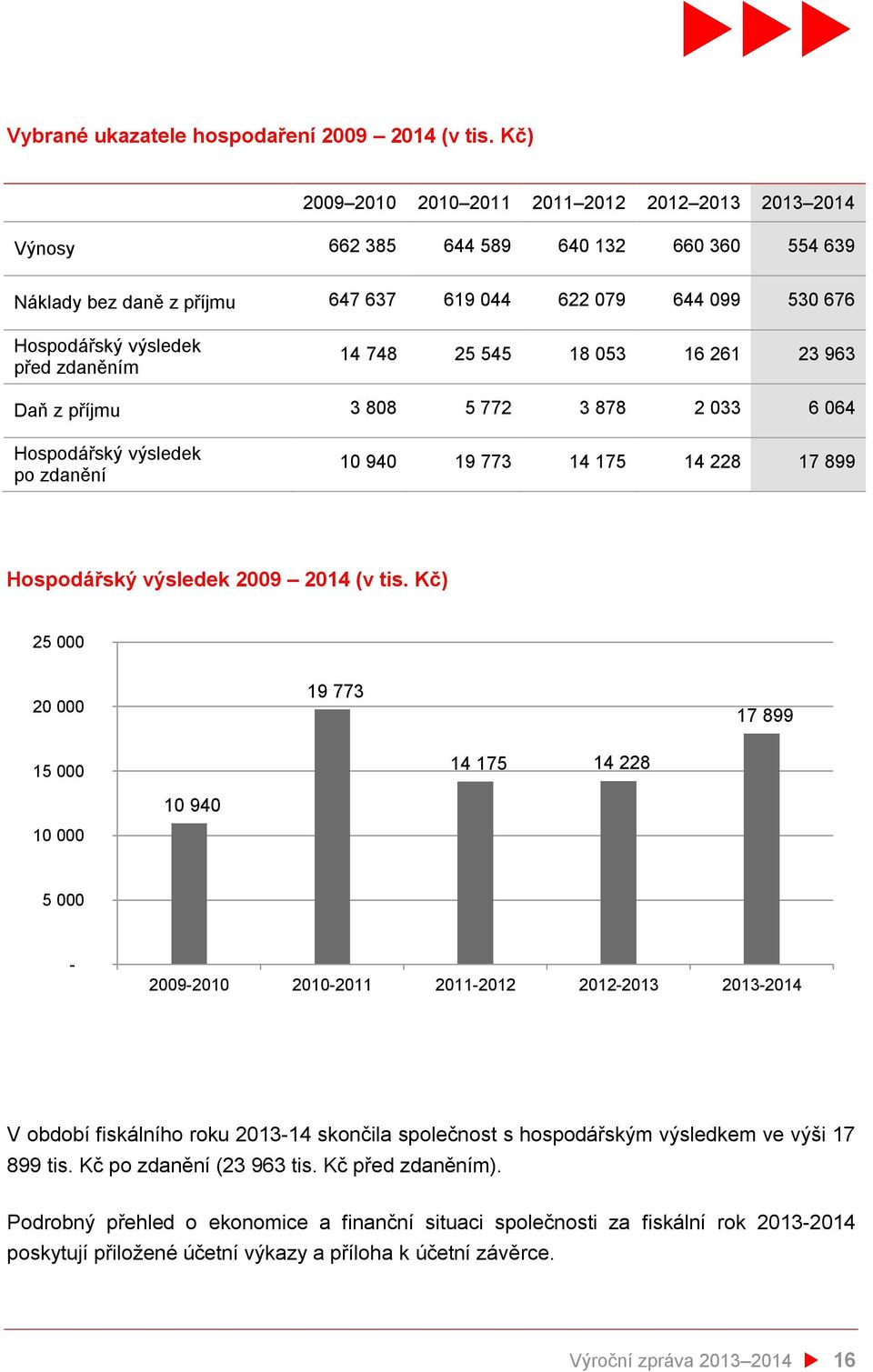 zdaněním 14 748 25 545 18 053 16 261 23 963 Daň z příjmu 3 808 5 772 3 878 2 033 6 064 Hospodářský výsledek po zdanění 10 940 19 773 14 175 14 228 17 899 Hospodářský výsledek 2009 2014 (v tis.