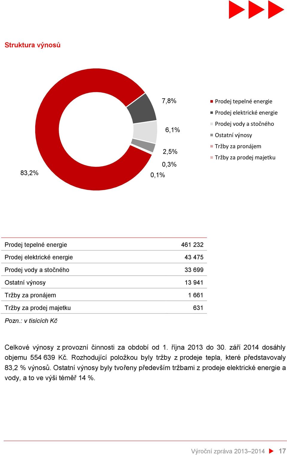 631 Pozn.: v tisících Kč Celkové výnosy z provozní činnosti za období od 1. října 2013 do 30. září 2014 dosáhly objemu 554 639 Kč.