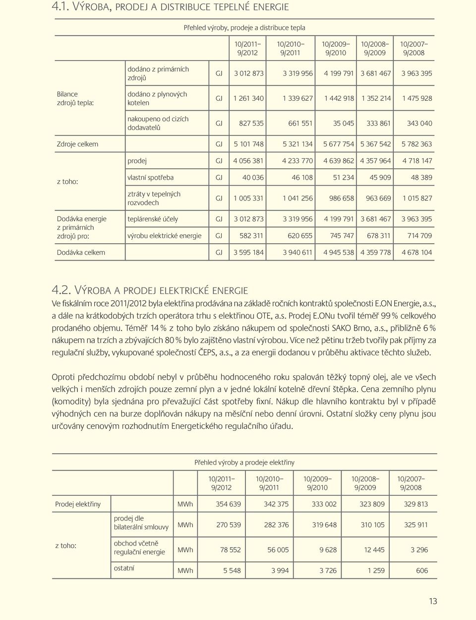 551 35 045 333 861 343 040 Zdroje celkem GJ 5 101 748 5 321 134 5 677 754 5 367 542 5 782 363 prodej GJ 4 056 381 4 233 770 4 639 862 4 357 964 4 718 147 z toho: Dodávka energie z primárních zdrojů