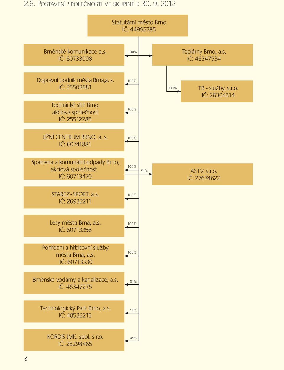 r.o. IČ: 27674622 STAREZ - SPORT, a.s. IČ: 26932211 100% Lesy města Brna, a.s. IČ: 60713356 100% Pohřební a hřbitovní služby města Brna, a.s. IČ: 60713330 100% Brněnské vodárny a kanalizace, a.