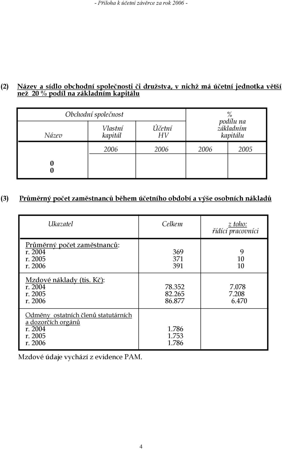 nákladů Ukazatel Celkem z toho: řídící pracovníci Průměrný počet zaměstnanců: r. 2004 369 9 r. 2005 371 10 r. 2006 391 10 Mzdové náklady (tis. Kč): r. 2004 78.352 7.078 r.